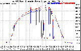 Solar PV/Inverter Performance PV Panel Power Output & Inverter Power Output