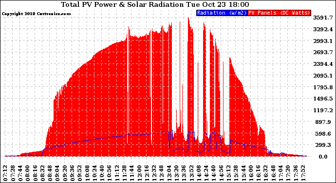 Solar PV/Inverter Performance Total PV Panel Power Output & Solar Radiation