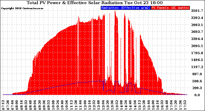 Solar PV/Inverter Performance Total PV Panel Power Output & Effective Solar Radiation