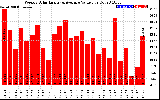 Solar PV/Inverter Performance Weekly Solar Energy Production Value