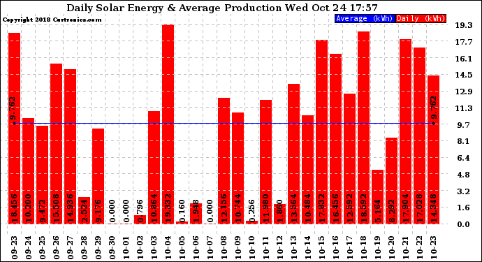 Solar PV/Inverter Performance Daily Solar Energy Production