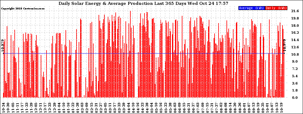 Solar PV/Inverter Performance Daily Solar Energy Production Last 365 Days