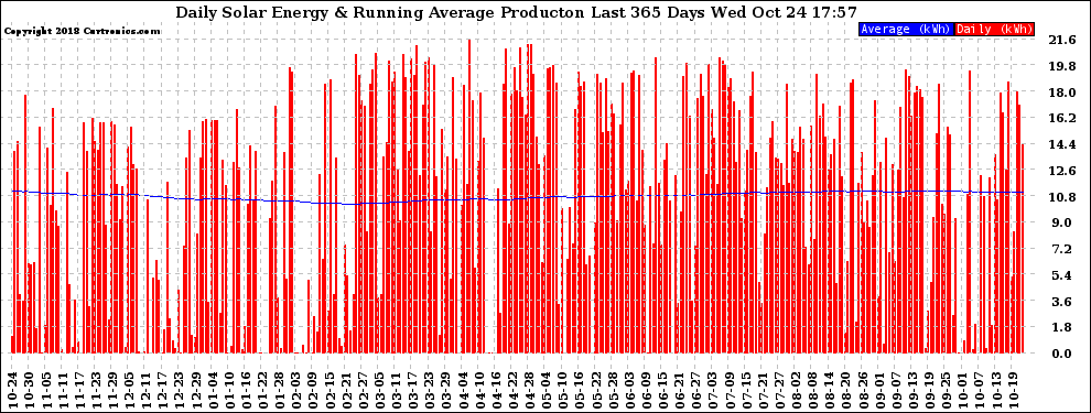 Solar PV/Inverter Performance Daily Solar Energy Production Running Average Last 365 Days