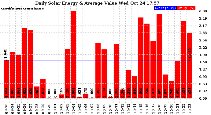 Solar PV/Inverter Performance Daily Solar Energy Production Value