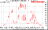 Solar PV/Inverter Performance Daily Energy Production Per Minute