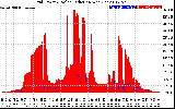 Solar PV/Inverter Performance Grid Power & Solar Radiation