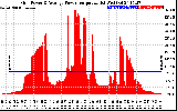 Solar PV/Inverter Performance Inverter Power Output