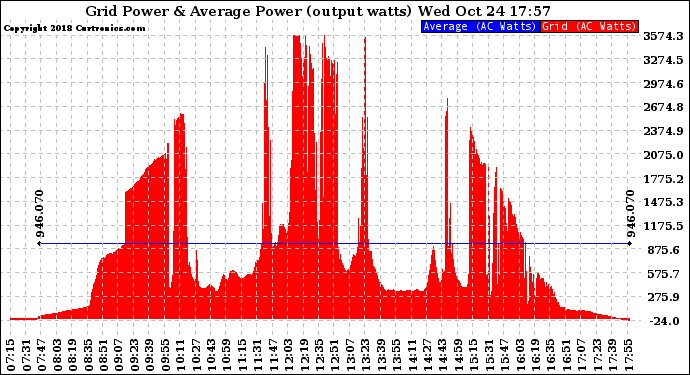 Solar PV/Inverter Performance Inverter Power Output