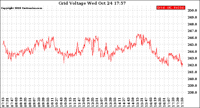 Solar PV/Inverter Performance Grid Voltage