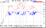 Solar PV/Inverter Performance Inverter Operating Temperature