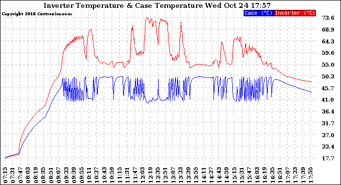 Solar PV/Inverter Performance Inverter Operating Temperature