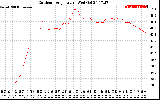 Solar PV/Inverter Performance Outdoor Temperature