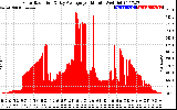 Solar PV/Inverter Performance Solar Radiation & Day Average per Minute