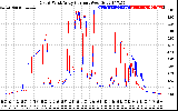 Solar PV/Inverter Performance Photovoltaic Panel Current Output