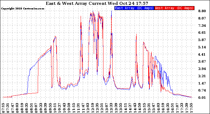 Solar PV/Inverter Performance Photovoltaic Panel Current Output