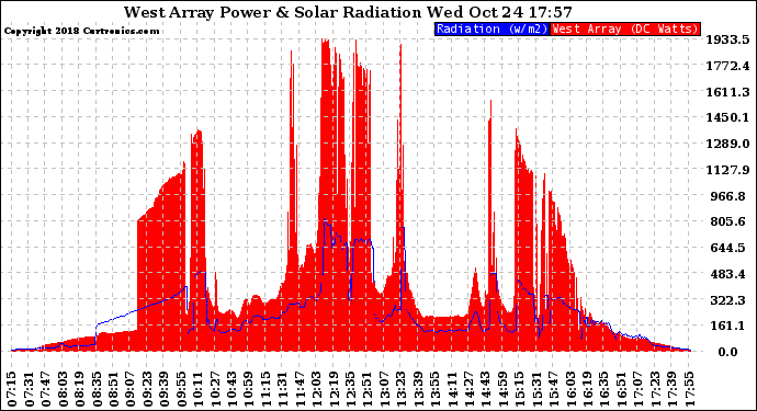 Solar PV/Inverter Performance West Array Power Output & Solar Radiation