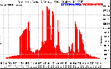 Solar PV/Inverter Performance West Array Actual & Average Power Output