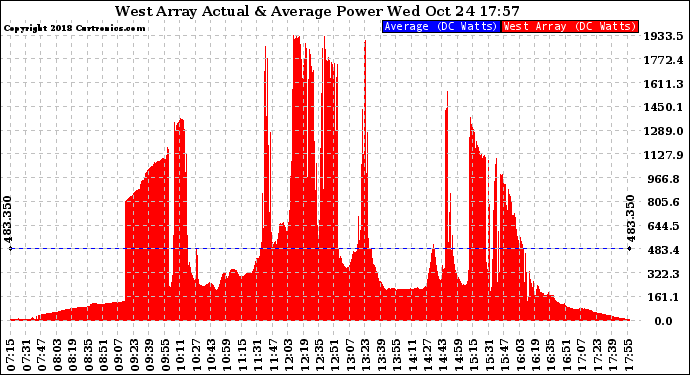 Solar PV/Inverter Performance West Array Actual & Average Power Output