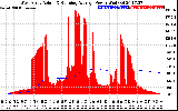 Solar PV/Inverter Performance West Array Actual & Running Average Power Output