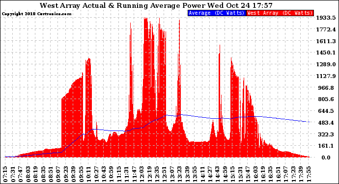 Solar PV/Inverter Performance West Array Actual & Running Average Power Output