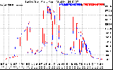 Solar PV/Inverter Performance Photovoltaic Panel Power Output