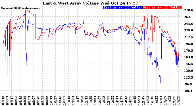 Solar PV/Inverter Performance Photovoltaic Panel Voltage Output