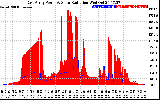 Solar PV/Inverter Performance East Array Power Output & Solar Radiation