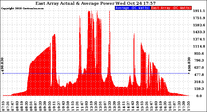 Solar PV/Inverter Performance East Array Actual & Average Power Output