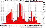 Solar PV/Inverter Performance East Array Actual & Running Average Power Output