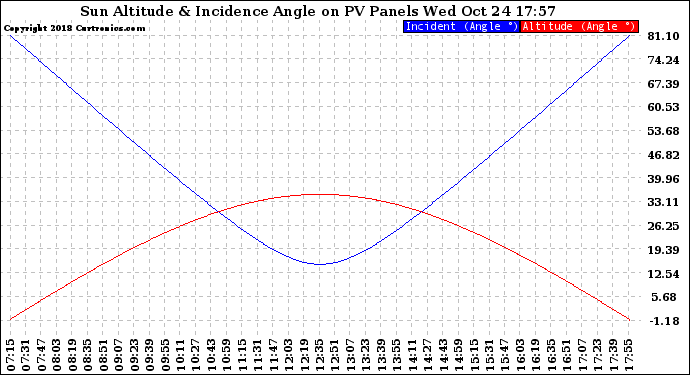 Solar PV/Inverter Performance Sun Altitude Angle & Sun Incidence Angle on PV Panels