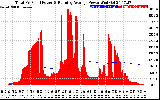 Solar PV/Inverter Performance Total PV Panel & Running Average Power Output