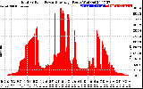 Solar PV/Inverter Performance Total PV Panel Power Output