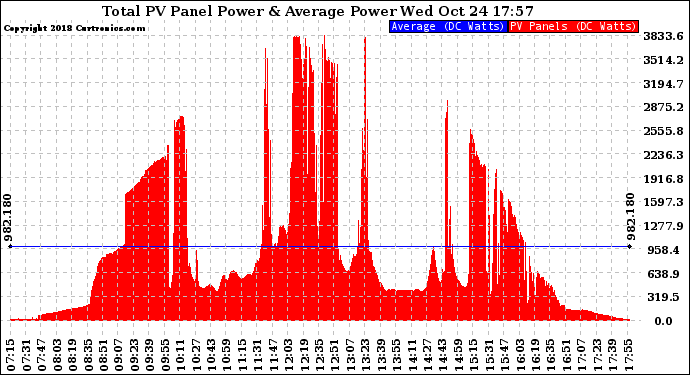 Solar PV/Inverter Performance Total PV Panel Power Output