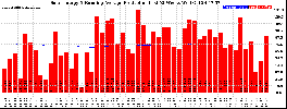 Milwaukee Solar Powered Home WeeklyProduction52RunningAvg