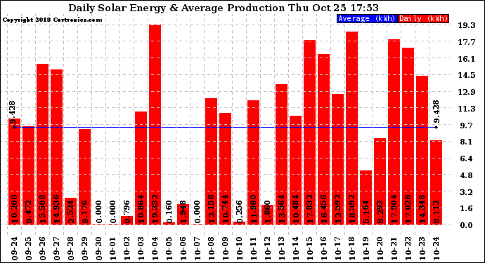 Solar PV/Inverter Performance Daily Solar Energy Production