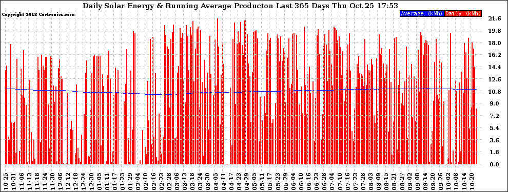 Solar PV/Inverter Performance Daily Solar Energy Production Running Average Last 365 Days