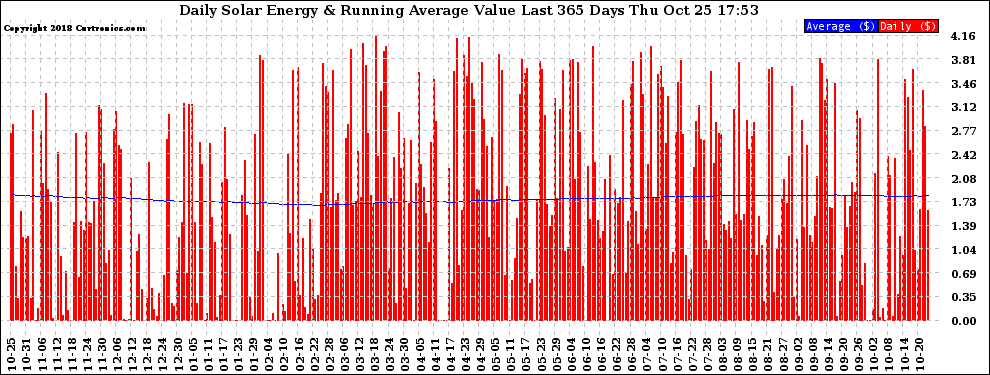 Solar PV/Inverter Performance Daily Solar Energy Production Value Running Average Last 365 Days