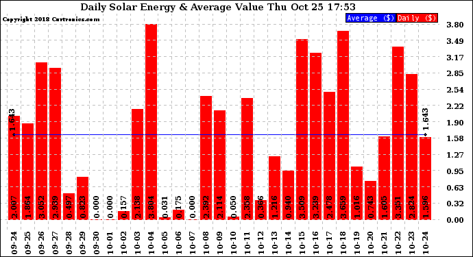 Solar PV/Inverter Performance Daily Solar Energy Production Value