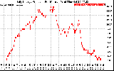 Solar PV/Inverter Performance Daily Energy Production Per Minute