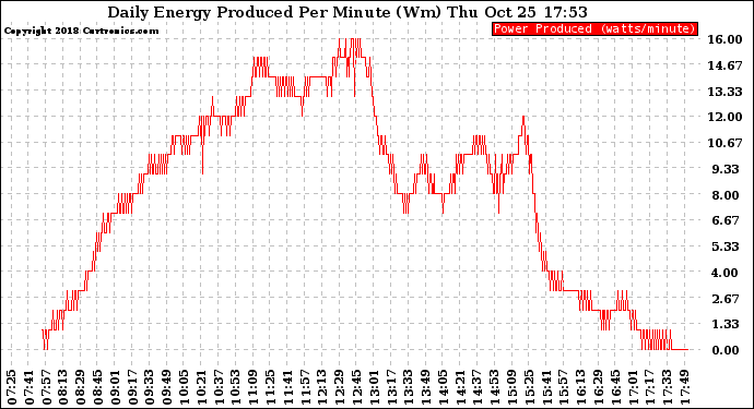 Solar PV/Inverter Performance Daily Energy Production Per Minute