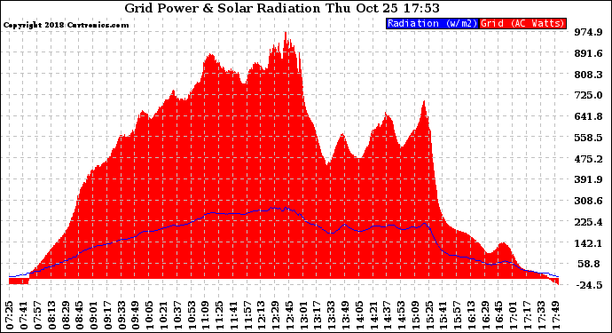 Solar PV/Inverter Performance Grid Power & Solar Radiation