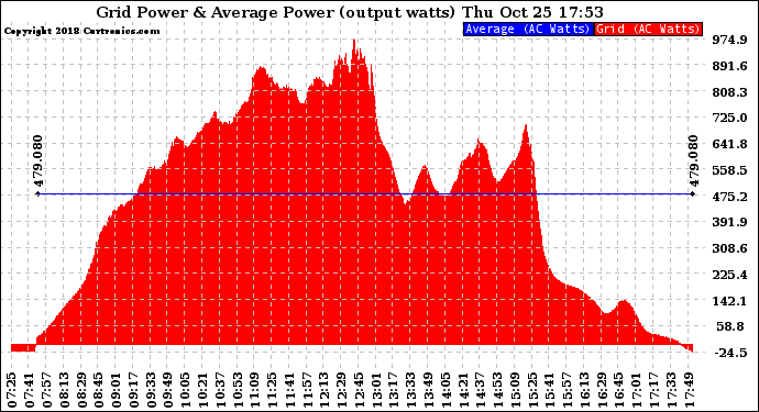 Solar PV/Inverter Performance Inverter Power Output