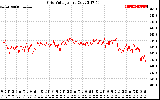 Solar PV/Inverter Performance Grid Voltage