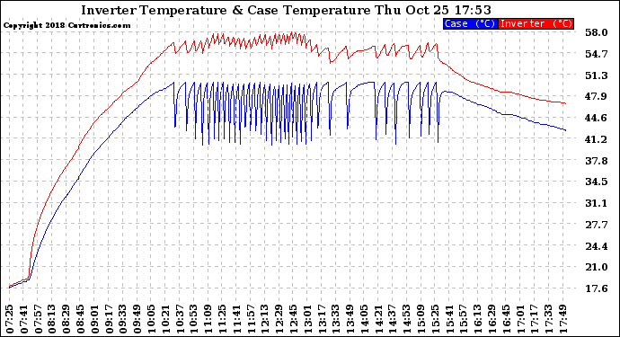 Solar PV/Inverter Performance Inverter Operating Temperature