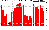 Solar PV/Inverter Performance Monthly Solar Energy Production Average Per Day (KWh)