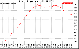 Solar PV/Inverter Performance Outdoor Temperature