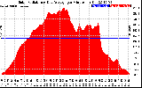 Solar PV/Inverter Performance Solar Radiation & Day Average per Minute