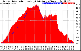 Solar PV/Inverter Performance Solar Radiation & Effective Solar Radiation per Minute