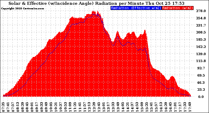 Solar PV/Inverter Performance Solar Radiation & Effective Solar Radiation per Minute