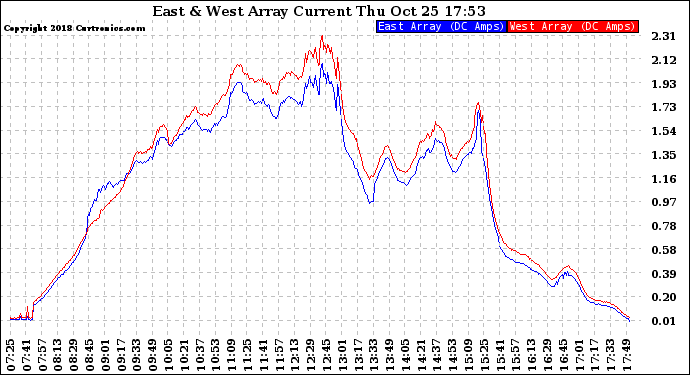 Solar PV/Inverter Performance Photovoltaic Panel Current Output